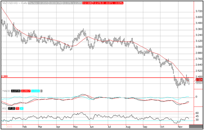 Technical Analysis Natural Gas for November 20, 2015