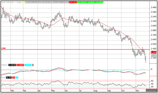 Technical Analysis Natural gas for November 24, 2015