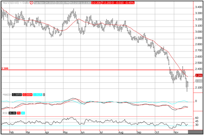 Technical Analysis Natural Gas for November 25, 2015