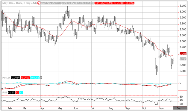 Technical Analysis Natural Gas for November 26, 2015