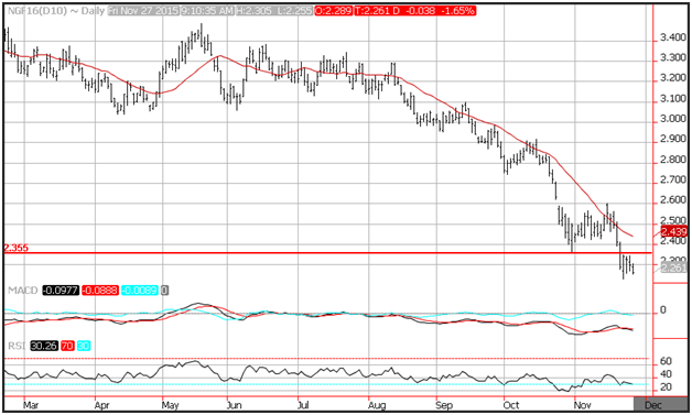 Technical Analysis Natural Gas for November 27, 2015