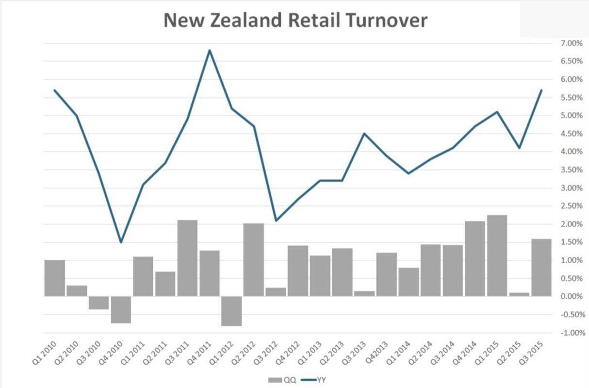 new zealand retail sales