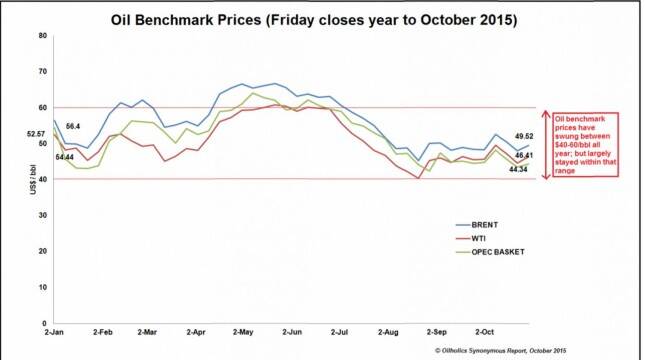 oil prices in October