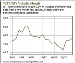 wti october oil volatility