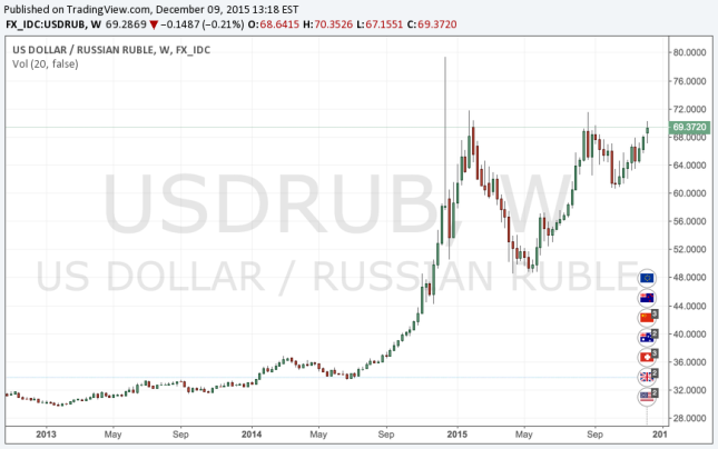 USD/RUB Analysis and Predictions for 2016