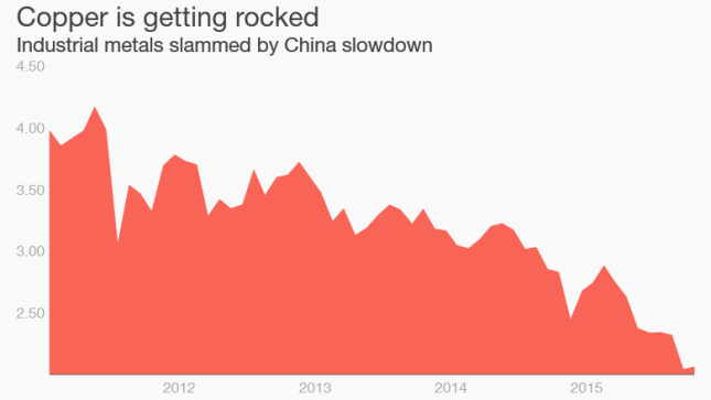 151208104801-copper-prices-commodities-crash-780x439