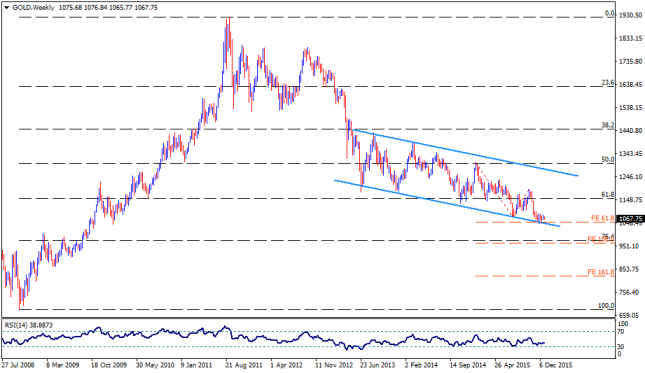 Can Gold Price Extend Its Downside Through 2016?