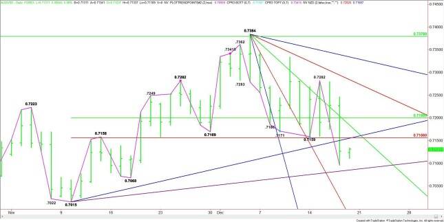 Daily AUD/USD