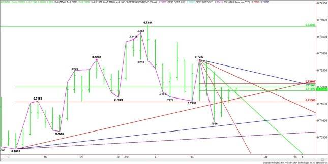 Daily AUD/USD