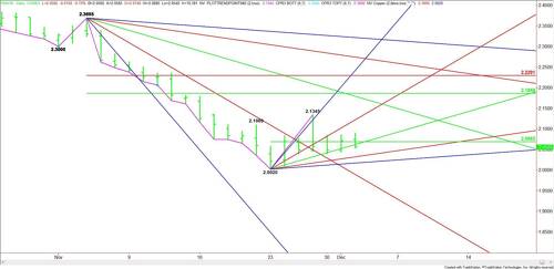 Comex High Grade Copper Futures (HG) Technical Analysis – December 2, 2015  Forecast