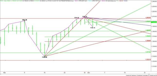 Daily December E-mini Russell 2000 Index