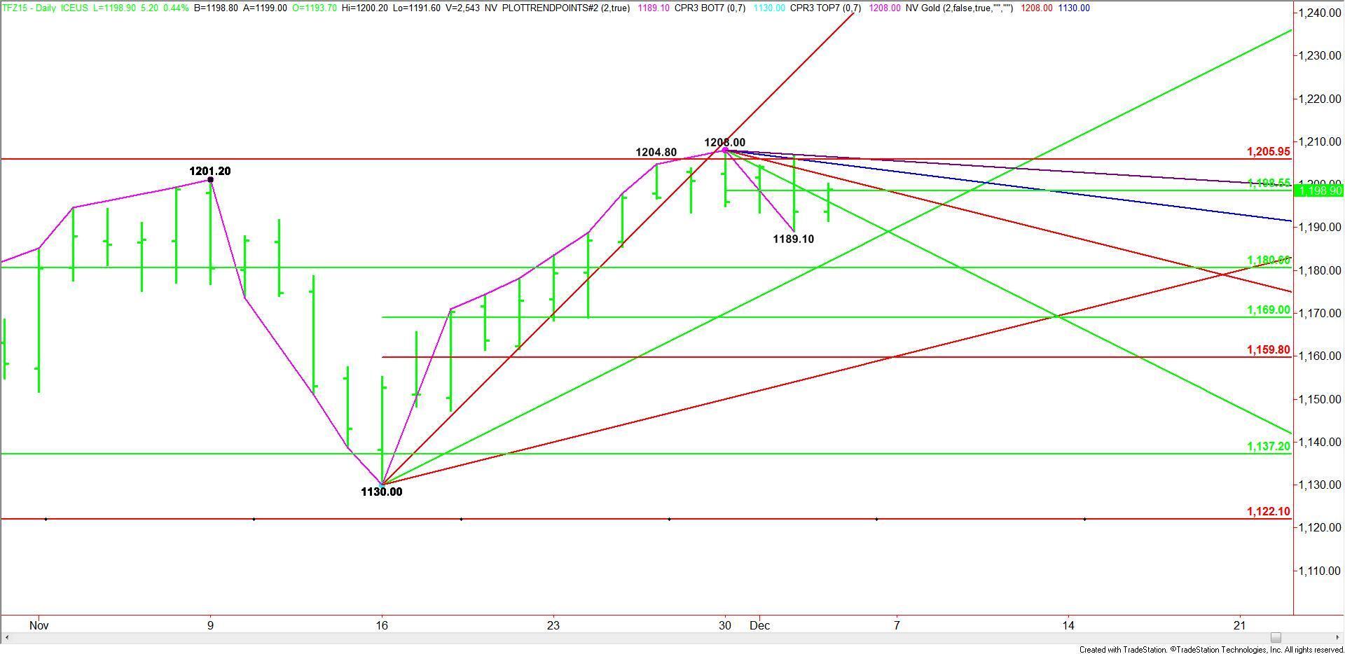 E-mini Russell 2000 Index (TF) Futures Technical Analysis – December 3 ...