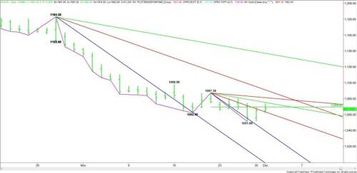 Comex Gold Futures (GC) Technical Analysis – December 1, 2015 Forecast