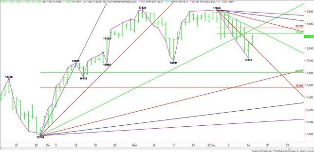 Daily March E-mini Dow Jones Industrial Average