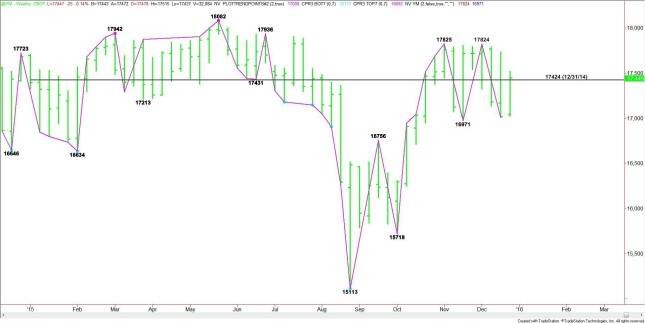 Weekly Nearby E-mini Dow Jones Industrial Average