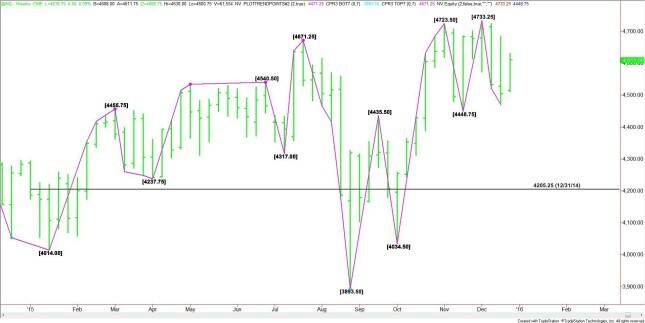 Weekly Nearby E-mini NASDAQ-100 Index