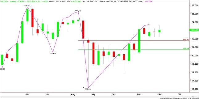 Weekly USD/JPY