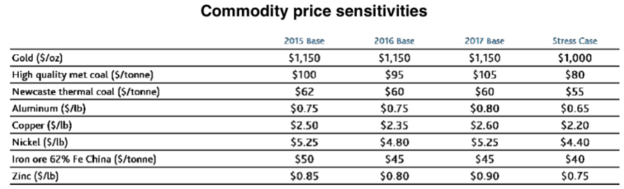 commodity prices 2016