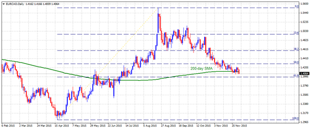 eurcad