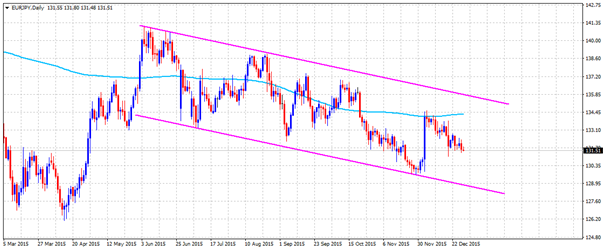 Technical Overview - EURJPY, GBPJPY, CHFJPY and NZDJPY