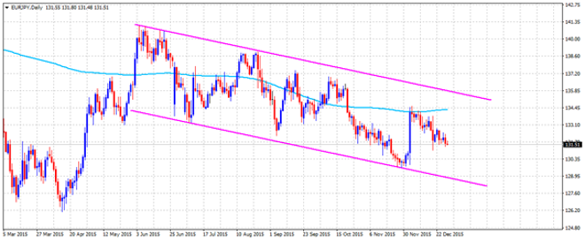 Technical Overview – EURJPY, GBPJPY, CHFJPY and NZDJPY