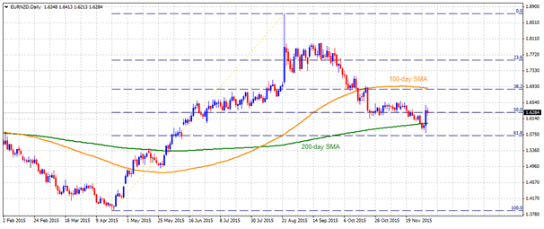 eurnzd