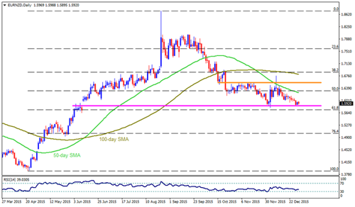 AUD/USD Susceptible to Failed Test of 50-Day SMA