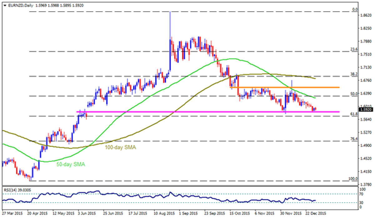 EUR/NZD, AUD/NZD and GBP/NZD: Technical Check | FXEmpire