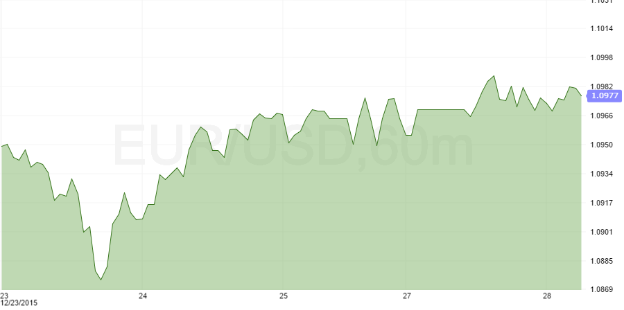 eurusd