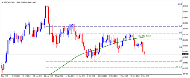 gbpcad