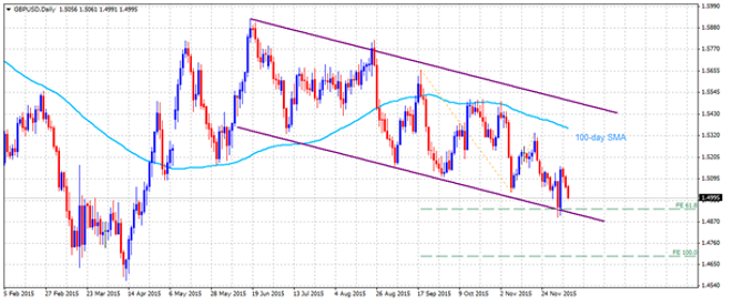 Technical Outlook – GBP/USD, AUD/USD, USD/CAD and USD/JPY