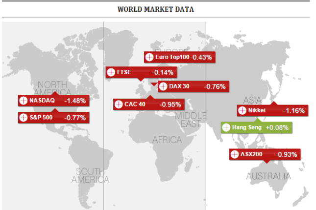 global markets