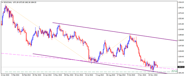 Technical Outlook - Gold, Silver and WTI