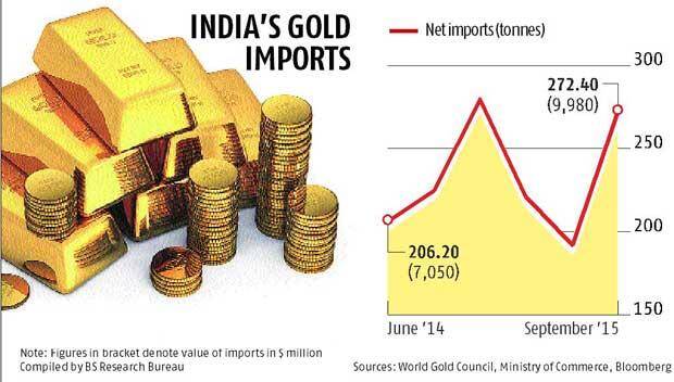 india gold imports forexwords
