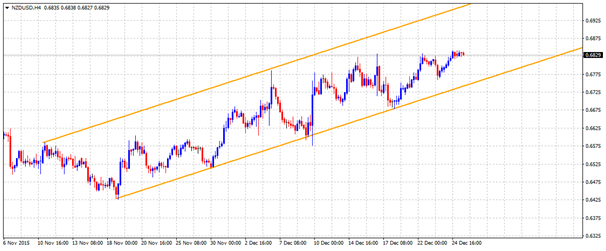 Technical Update - NZDUSD, USDJPY and USDCAD