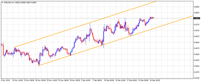 Technical Update – NZDUSD, USDJPY and USDCAD