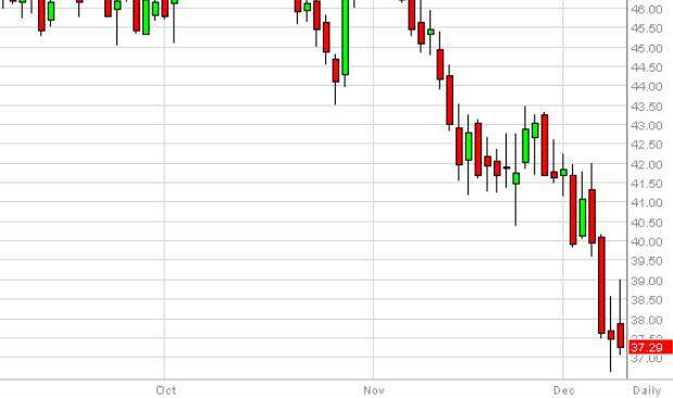 Crude Oil Forecast December 10, 2015, Technical Analysis