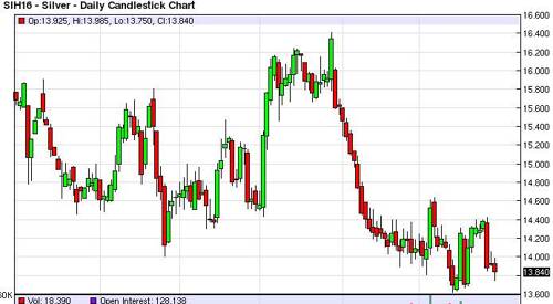 Pressure Forecast Chart 15 Days Silver Forecast December 31, 2015, Technical Analysis