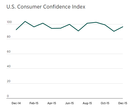 us consumer confidence
