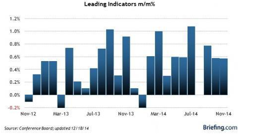 us leading indicators