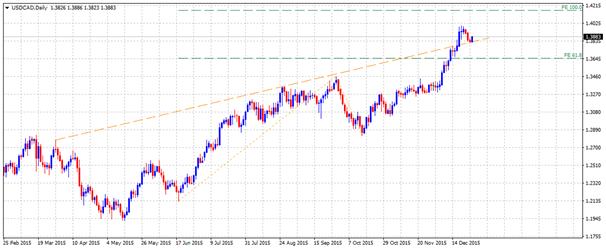 usdcad