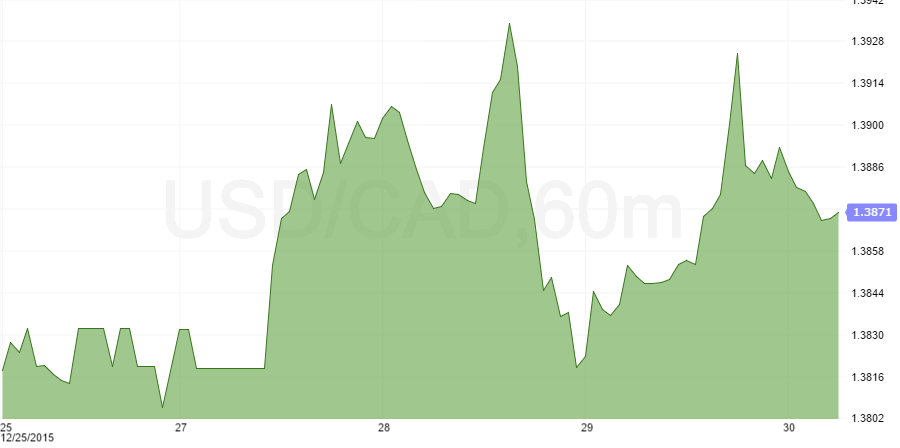 usdcad