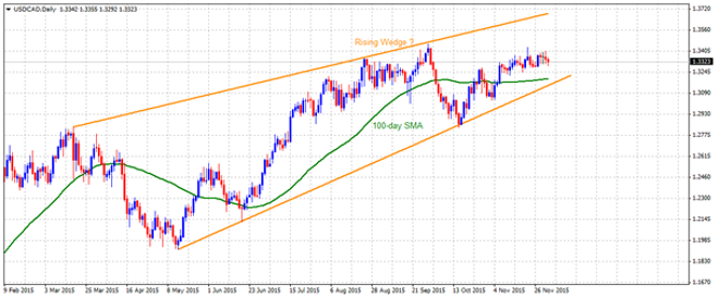 Technical Overview – USD/CAD, EUR/CAD, GBP/CAD and NZD/CAD