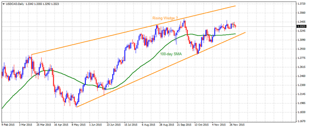 usdcad
