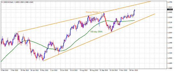 usdcad