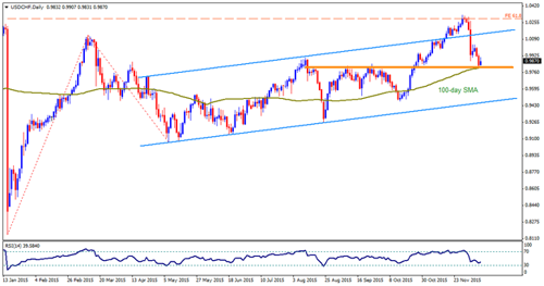 AUD/USD Susceptible to Failed Test of 50-Day SMA