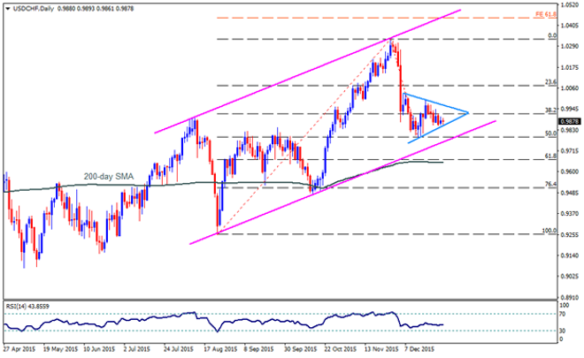 Technical Update: USDCHF, GBPCHF, AUDCHF and NZDCHF