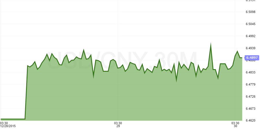 usdcny