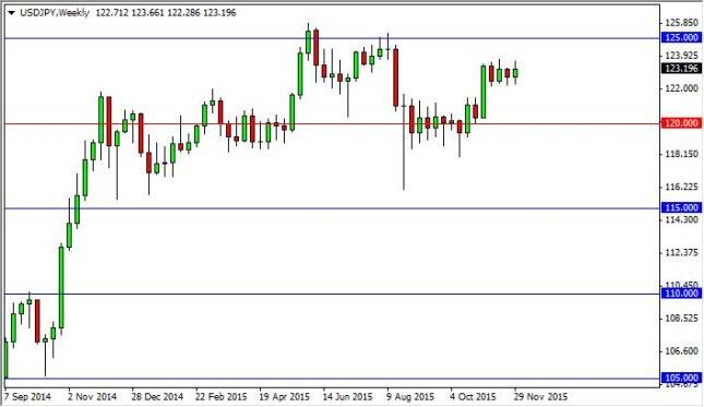USD/JPY forecast for the week of December 7, 2015, Technical Analysis