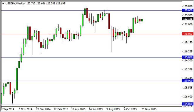 USD/JPY forecast for the week of December 7, 2015, Technical Analysis